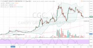 Cgc Stock Dont Mess With Canopy Growth Until It Reports