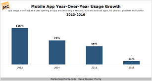 Mobile App Sessions Growth Slows In 2016 Category