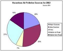 Pollution Graphs Pollution In Nz