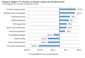 Impact Of Security Measures On Data Breach Costs