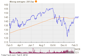 Ishares Russell 1000 Growth Iwf Shares Cross Above 200 Dma