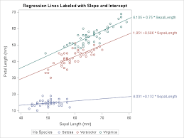 Label Multiple Regression Lines In Sas The Do Loop