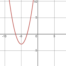 Consider The Graph Of F X X 5 2