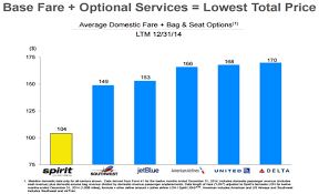 Spirit Airlines 6 Charts That Tell Us Why Its Worth A Look