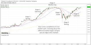 How Dow Jones Made A Complete 15 Min 4 Stage Market Cycle