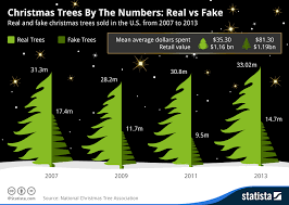 Chart Christmas Trees By The Numbers Real Vs Fake Statista