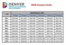 Affordable Housing In Denver Denver Blog Find Your Urban
