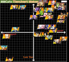 Dragon ball fighterz (dbfz) is a two dimensional fighting game, developed by arc system works & produced by bandai namco. New Kazunoko Tier List Dragonballfighterz