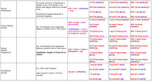 English Grammar Chart Download English Grammar Tense Chart