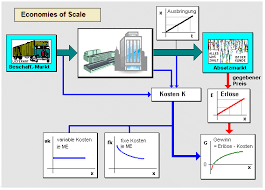 Economies of scale refers to decreasing per unit cost of production with increasing output. Economies Of Scale