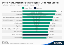 Chart If You Want Americas Best Paid Jobs Go To Med