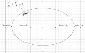 Hyperbola Ellipse Pythagorean