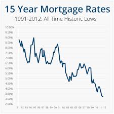 What Is The Lowest Interest Rate On A 10 Year Mortgage