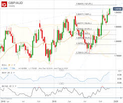 Australian Dollar Forecast Aud Chart Selloff Could Accelerate