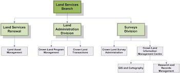 Land Services Branch Organization Chart Novascotia Ca