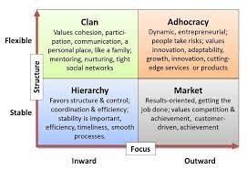 the competing values framework