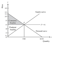Supply Curve By Q S 100p