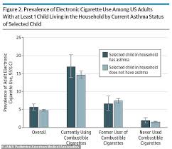 5 Of Adults In Households With Kids Use E Cigarettes