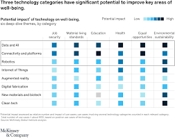 Completely and solely based on. Tech For Good Smoothing Disruption Improving Well Being Mckinsey
