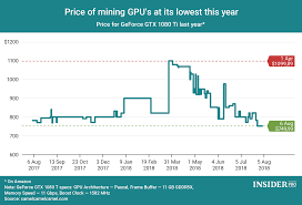 Chart Of The Day Price Of Mining Gpus At Its Lowest This
