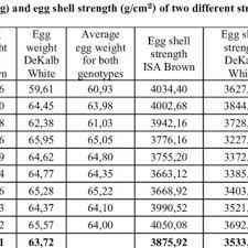 There It Can Be Seen That Weight Of Eggs From Isa Brown Line