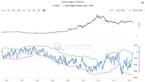Commercial Hedgers Remain Long Gold Silver Markets But