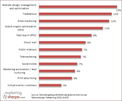 Marketing Research Chart Allocation Of B2b Marketing