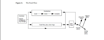 Food Flow Diagrams Wiring Diagrams