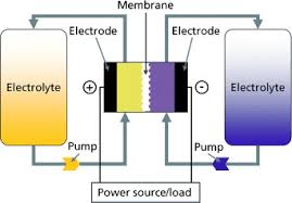 the chemistry of redox flow batteries