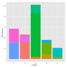 R Ordering Stacks By Size In A Ggplot2 Stacked Bar Graph