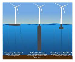 Floating Offshore Wind Turbine Concept