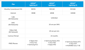 Celcom malaysia offers the best internet plan package for smartphones with the lowest subsidized phone price. Celcom Mega For Business Rates Features T C And A Free Phone
