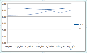 Microsoft Excel Tutorials Create A 2d Line Chart