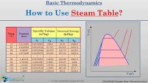 how to use steam table easiest way