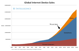 The Future Of Mobile In Charts Business Insider