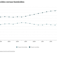 There Are More Gun Suicides Than Gun Homicides In America Vox