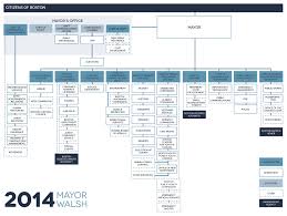 Mayor Marty Walsh Releases New City Organizational Chart