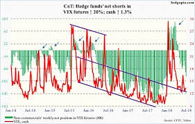 Cot Report Insights July 27 Vix Volatility Index Trend