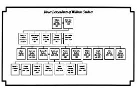 Genealogical Charts National Institute Genealogy