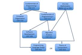 Required Courses Flow Chart Washington And Lee University