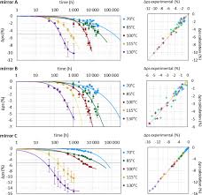 Accelerated Aging Test Modeling Applied