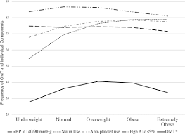 Association Of Body Mass Index With Risk Factor Optimization