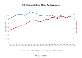 U S Domestic Box Office Performance Line Chart Made By