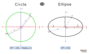 Is A Circle An Ellipse Explained With