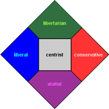 The Nolan Chart Which Political Party Represents You