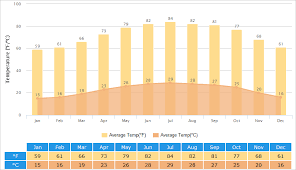 Shenzhen Weather Climate With Weather Forecast Best Visit Time