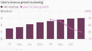 Ubers Revenue Growth Is Slowing