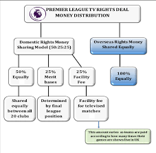 Tv Rights In Football Premier League Analysis Sports
