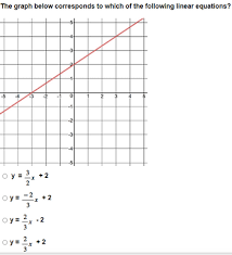 Answered The Graph Below Corresponds