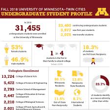 Office Of Undergraduate Education University Of Minnesota
